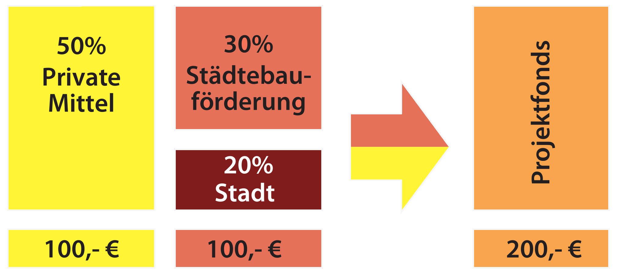 2025 07 24 Grafik Projektfonds
